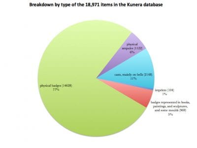 Fig. 1 Breakdown by type of the 18,971 items in the Kunera database.