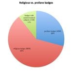 Fig. 17 Chart comparing religious and profane badges in the Kunera database.