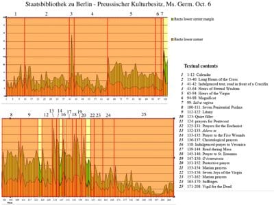 Fig. 23. Densitometry graph for Preussischer Kulturbesitz, Staatsbibliothek zu Berlin, Ms. Germ. Oct. 6 (broken into two halves).