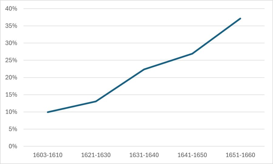 Percentage of all drawn-up inventories in Helsingør with paintings, per decade (1603–1660)