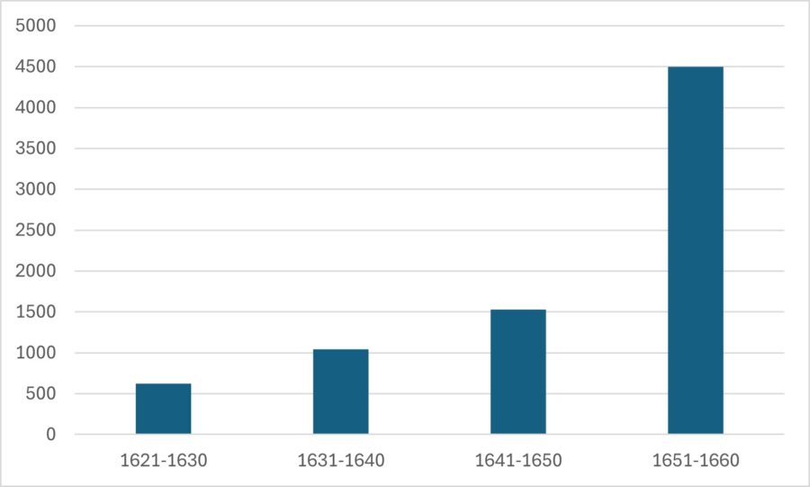 Total number of paintings in inventories in Helsingør, per decade 1621–1660