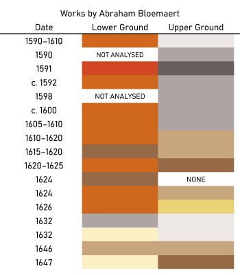Chronological Schematic Representation of Abraham Bloemaert&rsquo;s grounds on canvas.