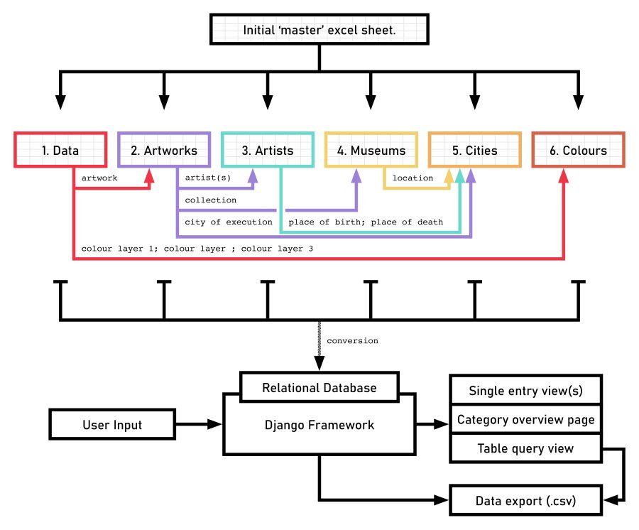 Visualization of the Database Tool Structure, with six interconnected tables and a Django Framework on top that presents the data in an understandable and interactive way to an end user.
